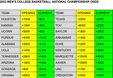 ncaa final odds